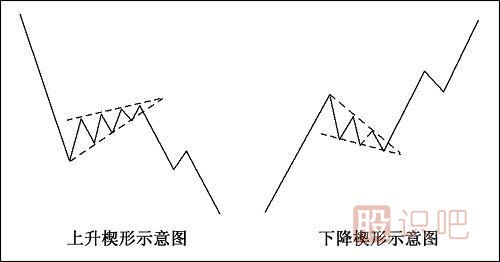 K線(xiàn)圖形態(tài)介紹-上升楔形-下降楔形