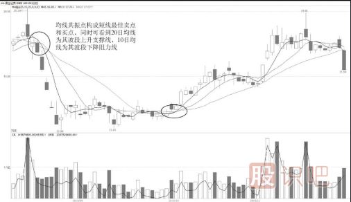 5-10-20日三線(xiàn)合一后的短線(xiàn)操作法