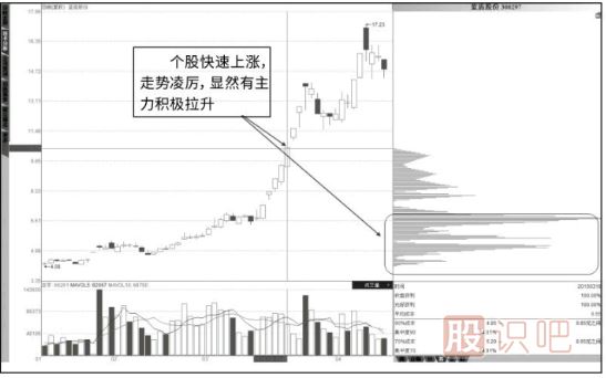 如何從籌碼分布圖形態(tài)分析洗盤(pán)還是出貨