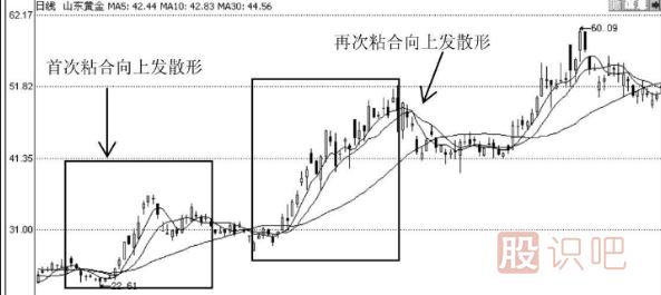 利用均線(xiàn)粘合或交叉向上發(fā)散選股的技巧