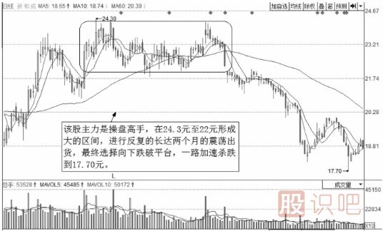短線(xiàn)操作的絕佳賣(mài)點(diǎn)-反彈賣(mài)出點(diǎn)與震蕩出貨賣(mài)點(diǎn)
