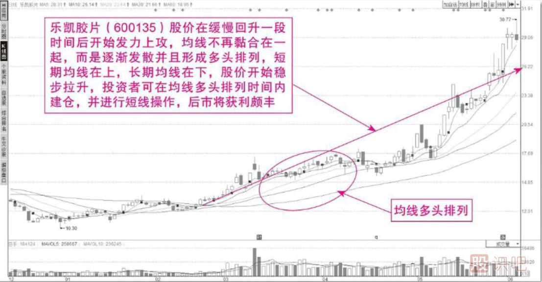 短期移動(dòng)平均線(xiàn)選股