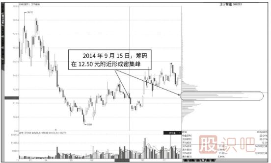 籌碼分布圖低位密集后的跟莊技巧