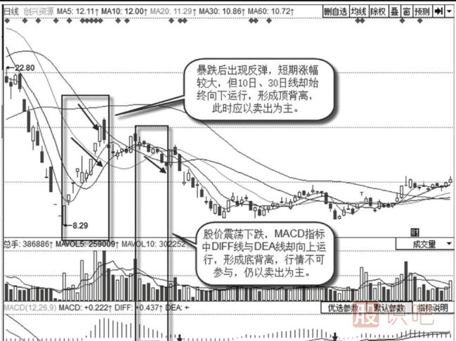 下降趨勢中的背離買(mǎi)賣(mài)信號