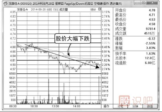 股票分時(shí)圖怎么看-分時(shí)圖看法介紹
