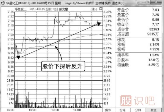 如何分析分時(shí)圖的反彈點(diǎn)