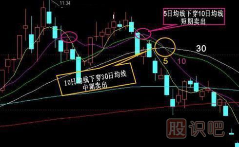股票賣(mài)出技巧-經(jīng)典技術(shù)圖解