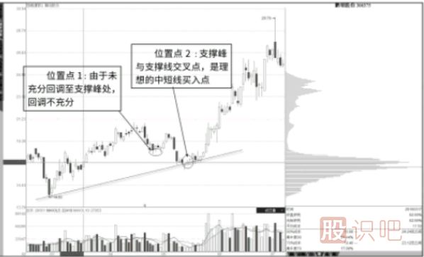 股價(jià)有效支撐判斷-支撐峰與支撐線(xiàn)交匯點(diǎn)