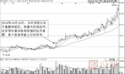 有上漲潛力的分時(shí)走勢圖形總結