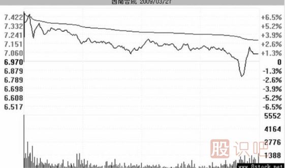 假陰線(xiàn)洗盤(pán)后的股票走勢分析