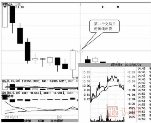 如何分析尾盤(pán)拉升的股票？尾盤(pán)拉升第二天走勢會(huì )怎么樣？