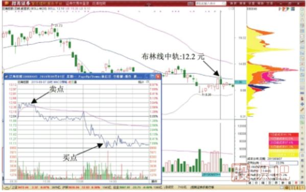 布林線(xiàn)中軌線(xiàn)位置的T+0交易機會(huì )