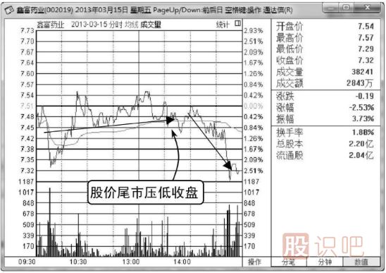 股票尾盤(pán)拉高是什么意思,尾盤(pán)下跌是什么意思