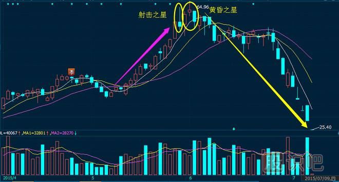黃昏之星K線(xiàn)圖的出現是止損信號