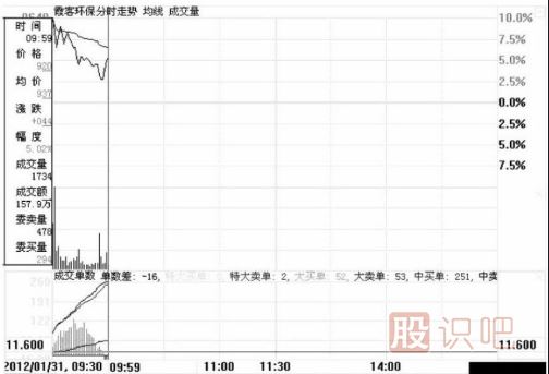 分時(shí)圖中遇到高位跳水走勢應該如何應對？