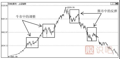 趨勢的三種類(lèi)型-主要趨勢-次要趨勢-短暫趨勢