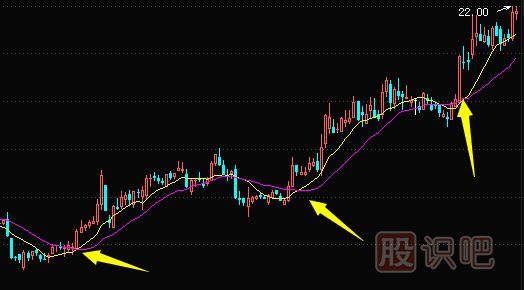 10日和20日均線(xiàn)組合選股技巧