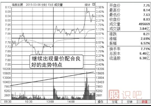 什么是分時(shí)圖的量?jì)r(jià)配合看漲形態(tài)（圖解）