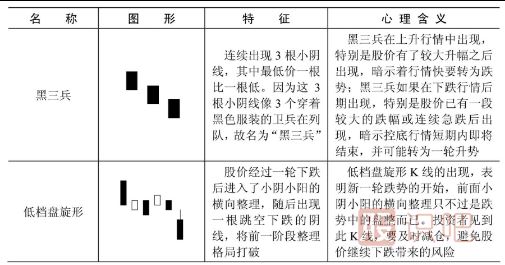 下跌趨勢中的K線(xiàn)形態(tài)特征-下降形態(tài)K線(xiàn)一覽表
