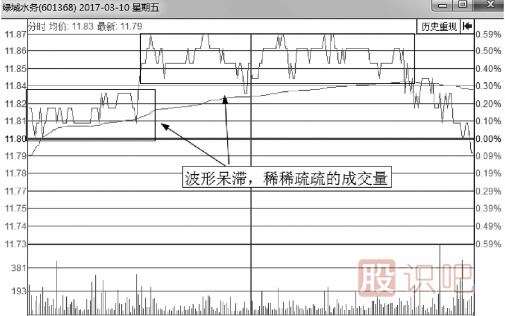 無(wú)莊控盤(pán)的情況下的分時(shí)圖會(huì )是什么樣？