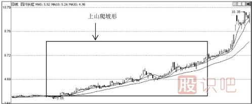上山爬坡均線(xiàn)和逐浪上升均線(xiàn)形態(tài)（圖解）