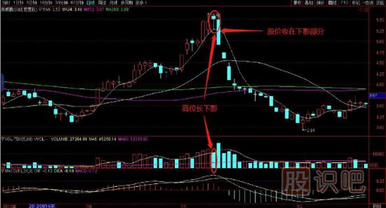 高位放量長(cháng)下影不一定是看漲這種情況是逃頂時(shí)機