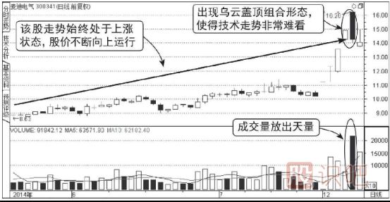 上升途中天量震倉圖譜（圖解）