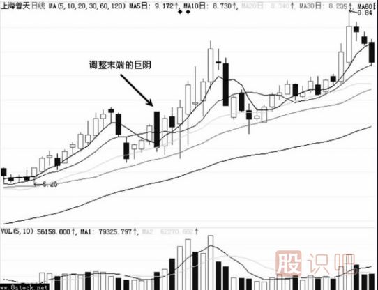 大陰線(xiàn)-<a href=http://www.xinzhai8.com/GPRM/zs/3692.html target=_blank class=infotextkey>主力</a>最常用的洗盤(pán)<a href=http://www.xinzhai8.com/jsfx/K/ target=_blank class=infotextkey>K線(xiàn)</a>（圖解）