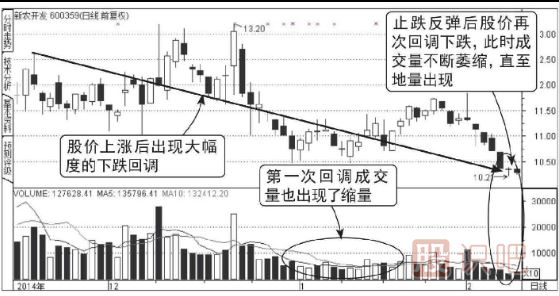 上升階段地量回調結束圖形（圖解）