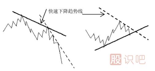 快速上升趨勢線(xiàn)和快速下降趨勢線(xiàn)