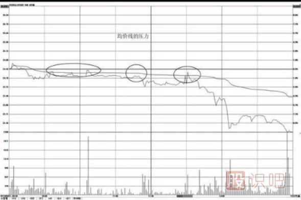 分時(shí)圖的壓力位-均價(jià)線(xiàn)的壓力賣(mài)出點(diǎn)