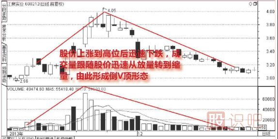 如何從成交量的形態(tài)判斷股票的頂部