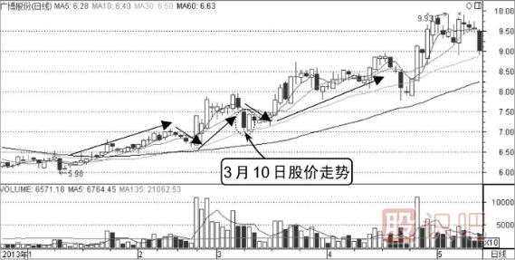 邊拉邊洗分時(shí)圖形態(tài)介紹（圖解）