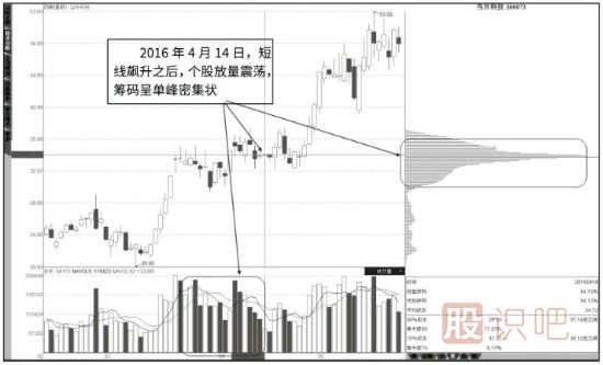 從籌碼分布圖看股票的突破形態(tài)