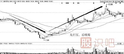 主力建倉吸籌過(guò)程介紹（四）利空逆勢吸籌