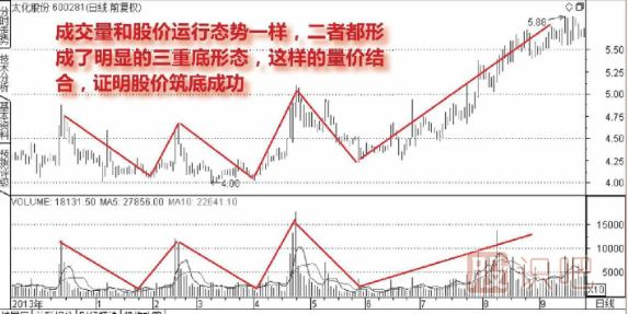 成交量底形態(tài)（圖解）