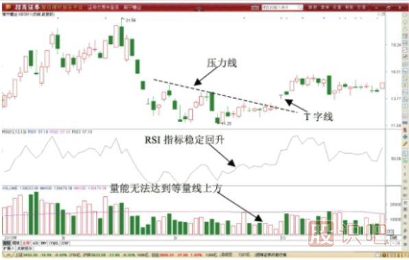 T字形<a href=http://www.xinzhai8.com/jszb/K/ target=_blank class=infotextkey>K線(xiàn)圖</a>形態(tài)做T技巧-先賣(mài)后買(mǎi)T+0交易技巧