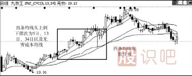 從移動(dòng)均線(xiàn)走勢中分析主力控盤(pán)度