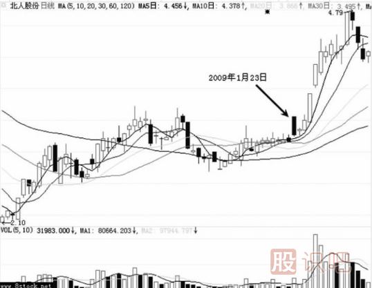 假陰線(xiàn)洗盤(pán)后的股票走勢分析