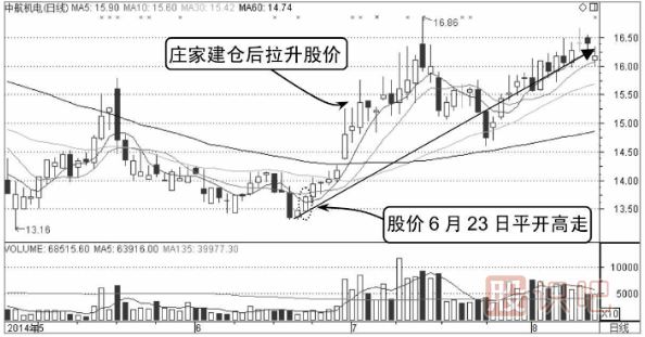 如何分析平開(kāi)低走分時(shí)走勢圖