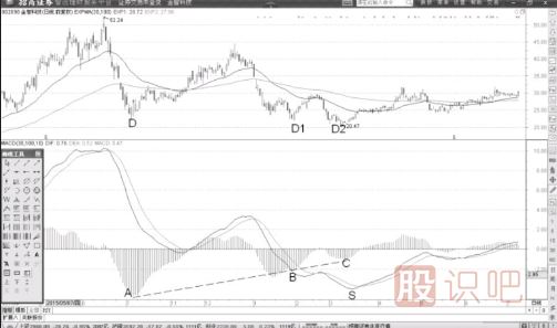 MACD的兩次柱狀線(xiàn)背離后的底部特征