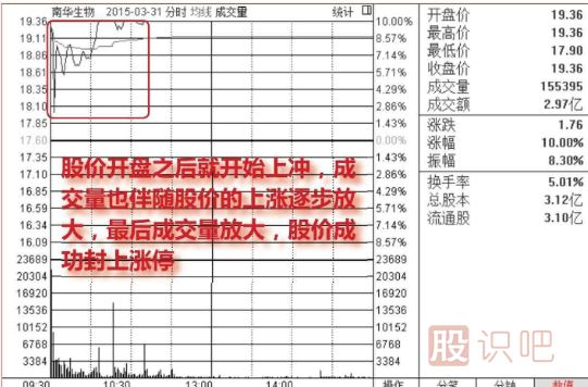 早盤(pán)放量漲停的后期走勢分析