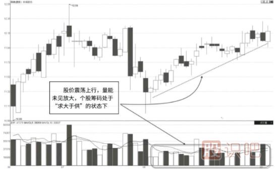 成交量的終極分析方法-看懂這些成交量你就完全理解了