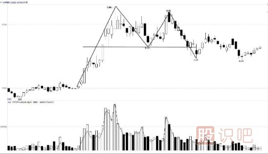 <a href=http://www.xinzhai8.com/jsfx/K/ target=_blank class=infotextkey>K線(xiàn)</a>組合頂部<a href=http://www.xinzhai8.com/cgjq/mc/ target=_blank class=infotextkey>賣(mài)出</a>形態(tài)-雙重頂及三重頂形態(tài)實(shí)戰解析