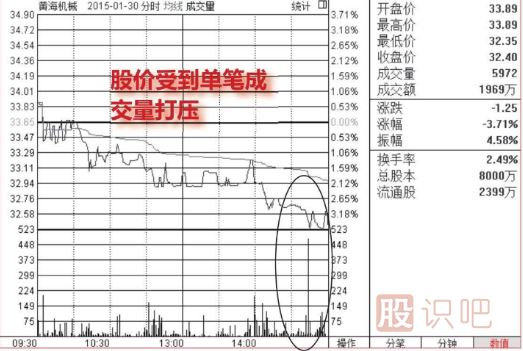 分時(shí)走勢中出現大單快速打壓股價(jià)該如何分析？