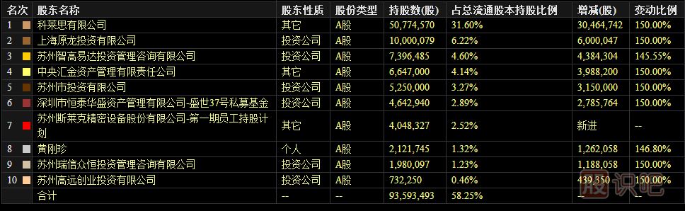 如何從業(yè)績(jì)報表中看主力
