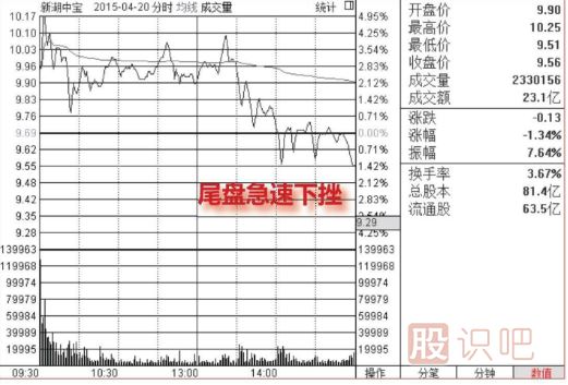 分時(shí)圖洗盤(pán)形態(tài)（圖解）