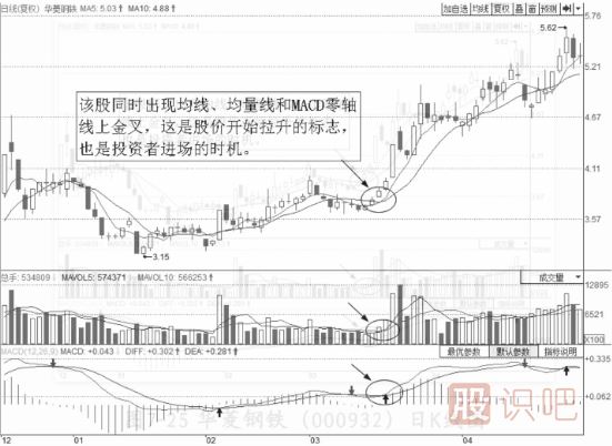 均線(xiàn)買(mǎi)入技巧-三線(xiàn)共振買(mǎi)點(diǎn)