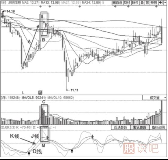 KDJ指標+三只烏鴉形態(tài)-指標結合分析概率更高