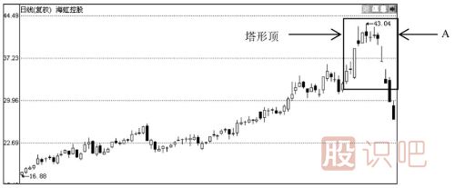 見(jiàn)頂K線(xiàn)形態(tài)圖解-通過(guò)個(gè)股走勢實(shí)例分析見(jiàn)頂形態(tài)特征